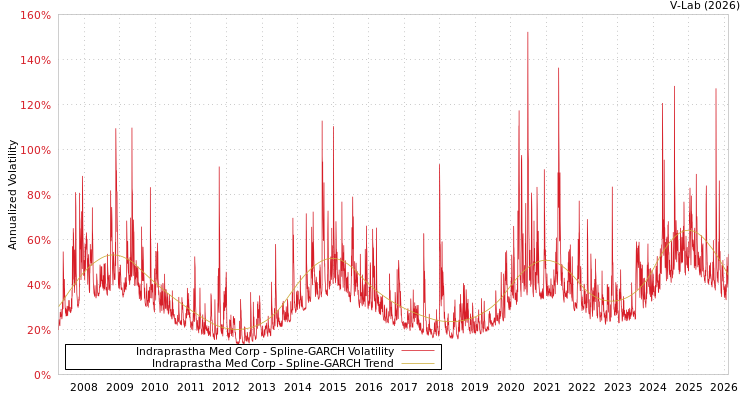 graph of Indraprastha Med Corp SGARCH