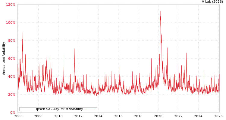 graph of Ipsen SA AMEM
