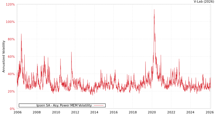 graph of Ipsen SA APMEM