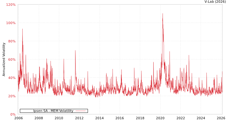graph of Ipsen SA MEM