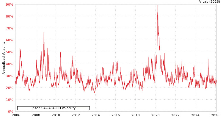 graph of Ipsen SA APARCH