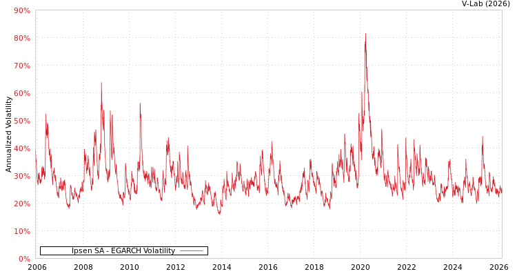 graph of Ipsen SA EGARCH