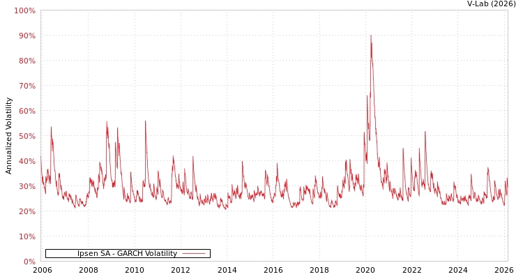 graph of Ipsen SA GARCH