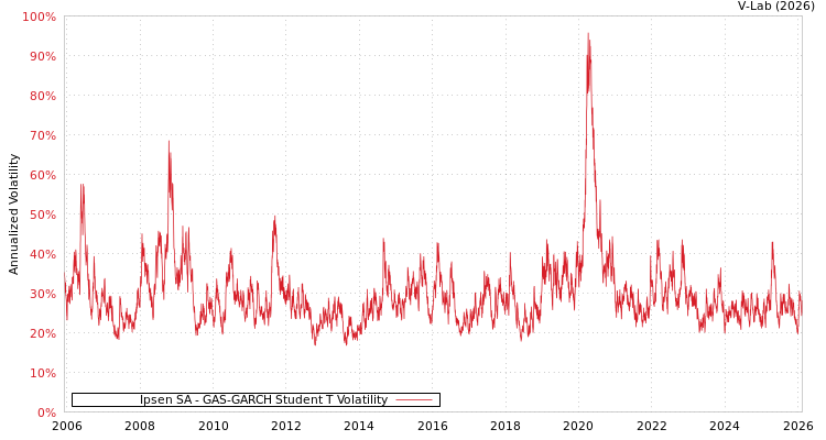graph of Ipsen SA GAS-GARCH-T