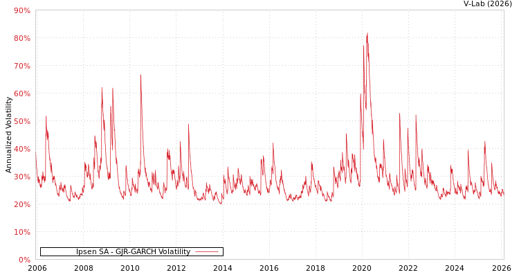 graph of Ipsen SA GJR-GARCH