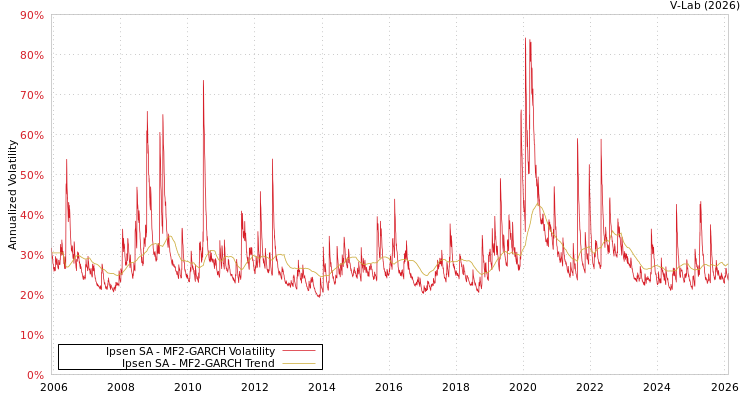graph of Ipsen SA MF2-GARCH