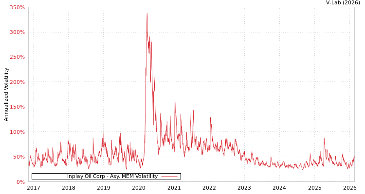 graph of Inplay Oil Corp AMEM