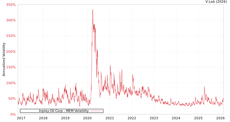 graph of Inplay Oil Corp MEM