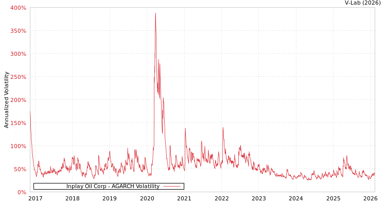graph of Inplay Oil Corp AGARCH