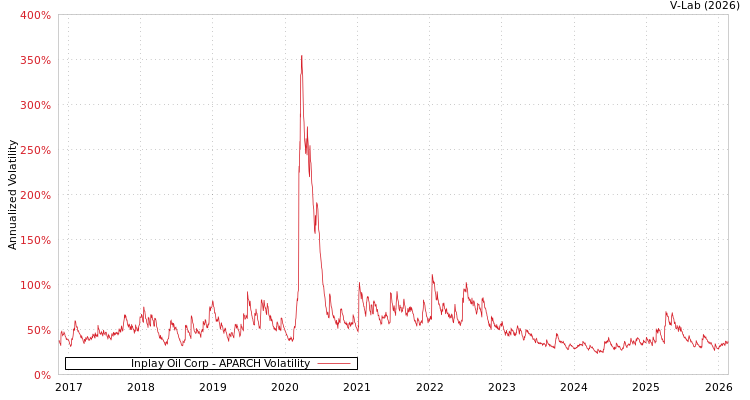 graph of Inplay Oil Corp APARCH