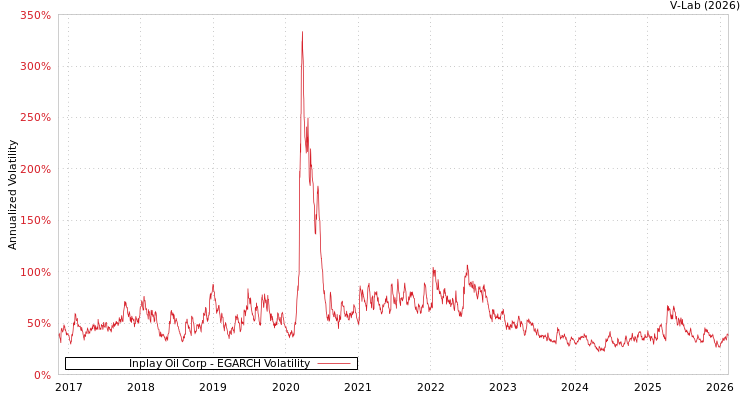 graph of Inplay Oil Corp EGARCH