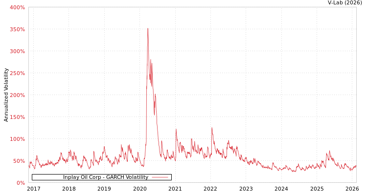 graph of Inplay Oil Corp GARCH