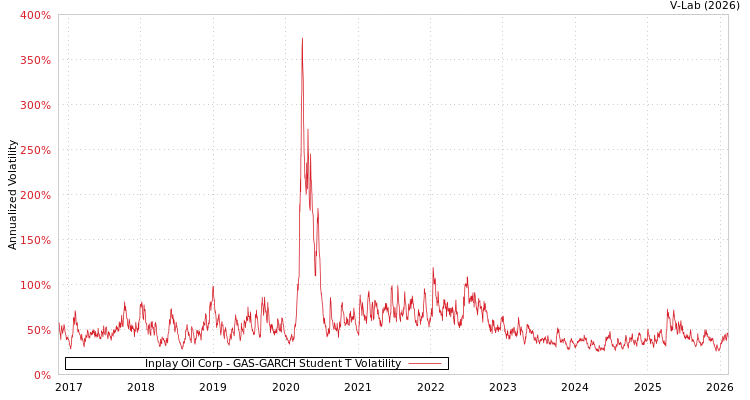 graph of Inplay Oil Corp GAS-GARCH-T