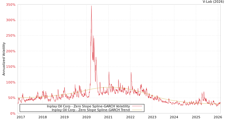 graph of Inplay Oil Corp S0GARCH