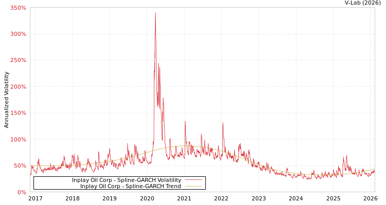graph of Inplay Oil Corp SGARCH