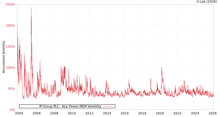 graph of IP Group PLC APMEM