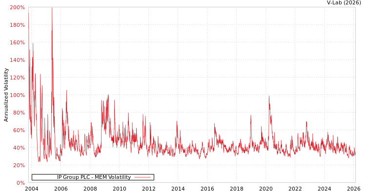 graph of IP Group PLC MEM