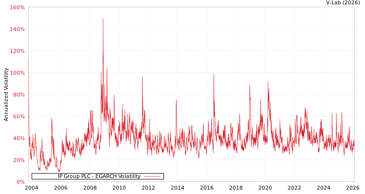 graph of IP Group PLC EGARCH