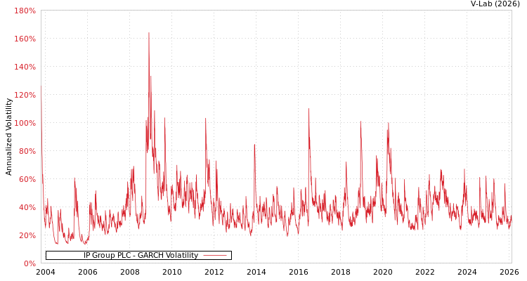graph of IP Group PLC GARCH