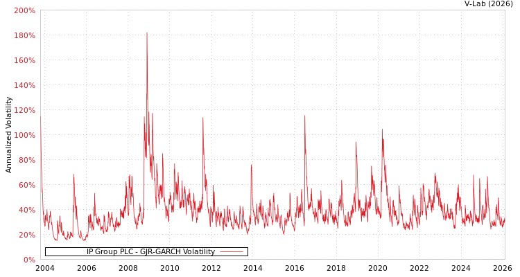 graph of IP Group PLC GJR-GARCH