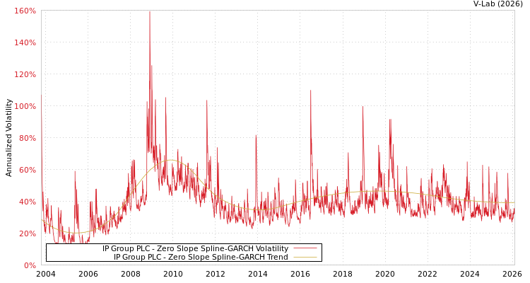 graph of IP Group PLC S0GARCH