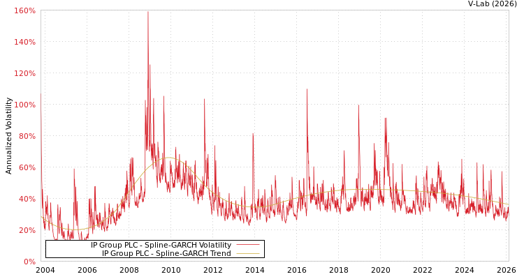 graph of IP Group PLC SGARCH