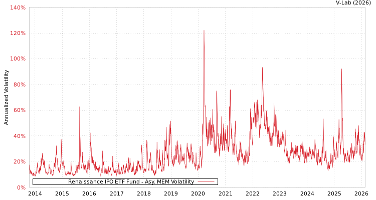 graph of Renaissance IPO ETF Fund AMEM
