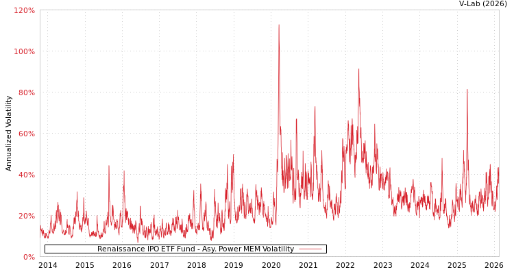 graph of Renaissance IPO ETF Fund APMEM
