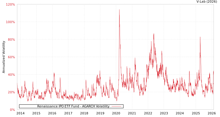 graph of Renaissance IPO ETF Fund AGARCH