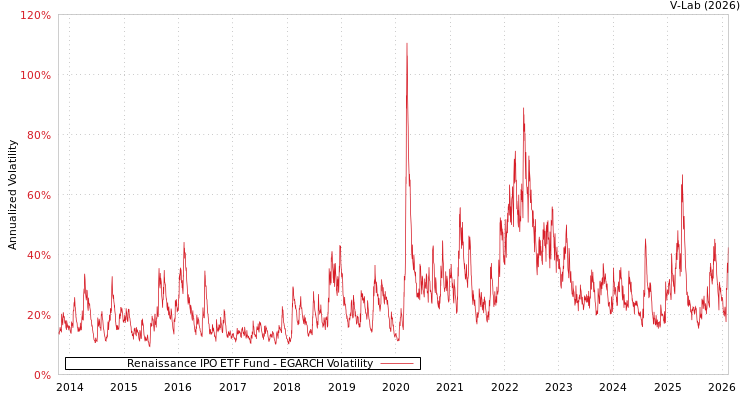 graph of Renaissance IPO ETF Fund EGARCH
