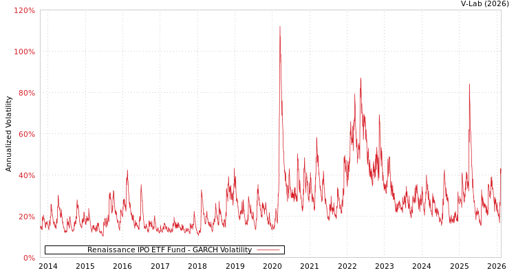 graph of Renaissance IPO ETF Fund GARCH