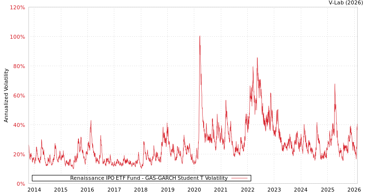 graph of Renaissance IPO ETF Fund GAS-GARCH-T