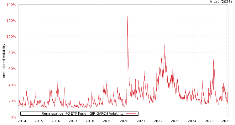 graph of Renaissance IPO ETF Fund GJR-GARCH