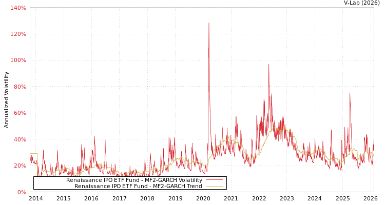 graph of Renaissance IPO ETF Fund MF2-GARCH