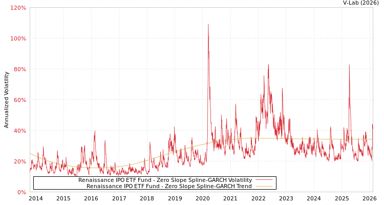 graph of Renaissance IPO ETF Fund S0GARCH