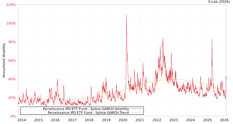 graph of Renaissance IPO ETF Fund SGARCH
