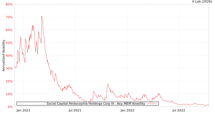 graph of Social Capital Hedosophia Holdings Corp IV AMEM