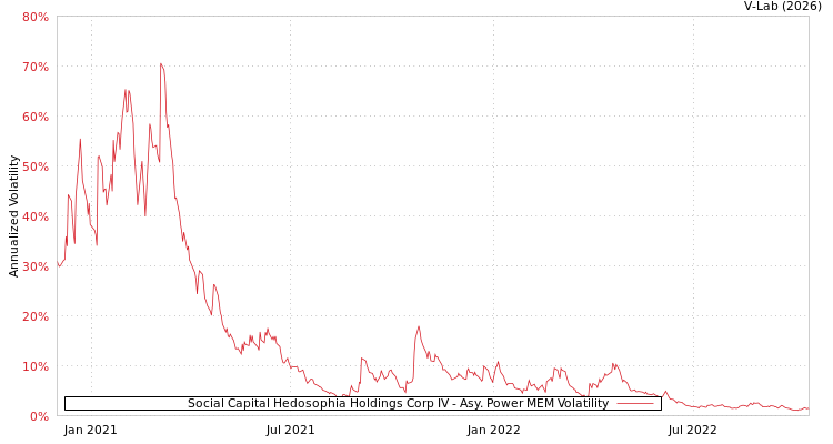 graph of Social Capital Hedosophia Holdings Corp IV APMEM