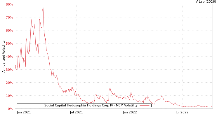 graph of Social Capital Hedosophia Holdings Corp IV MEM