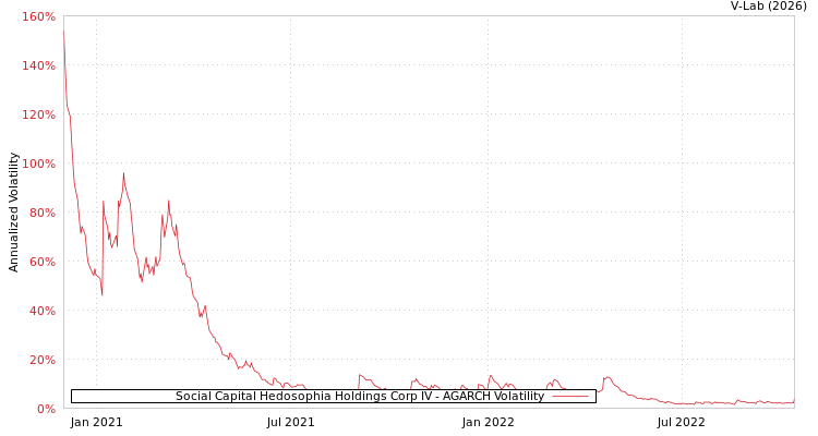 graph of Social Capital Hedosophia Holdings Corp IV AGARCH