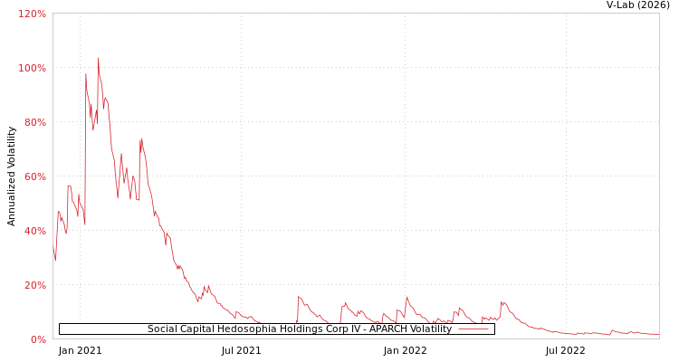 graph of Social Capital Hedosophia Holdings Corp IV APARCH