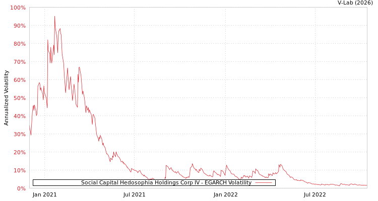 graph of Social Capital Hedosophia Holdings Corp IV EGARCH