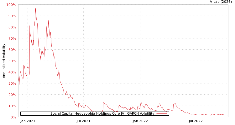 graph of Social Capital Hedosophia Holdings Corp IV GARCH