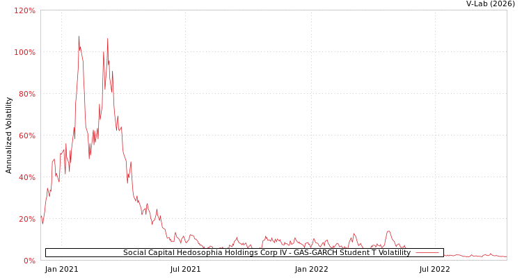 graph of Social Capital Hedosophia Holdings Corp IV GAS-GARCH-T