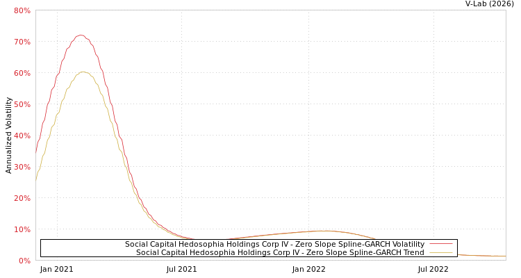 graph of Social Capital Hedosophia Holdings Corp IV S0GARCH