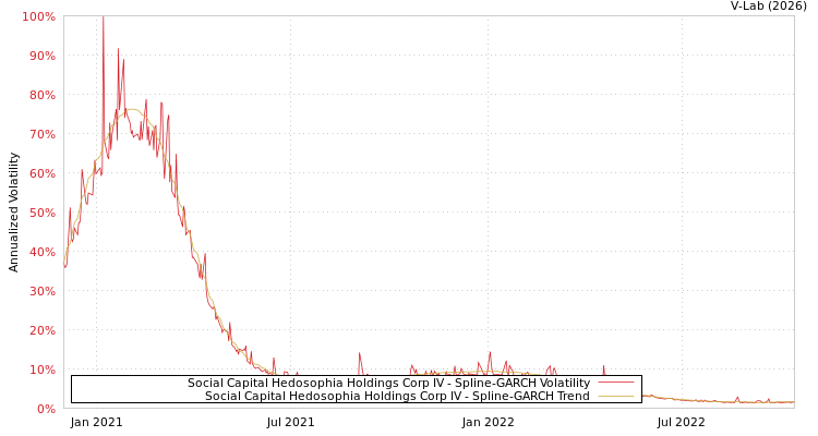 graph of Social Capital Hedosophia Holdings Corp IV SGARCH