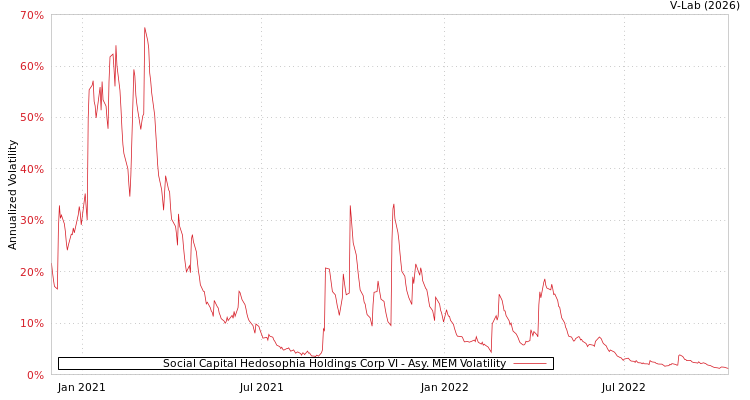 graph of Social Capital Hedosophia Holdings Corp VI AMEM