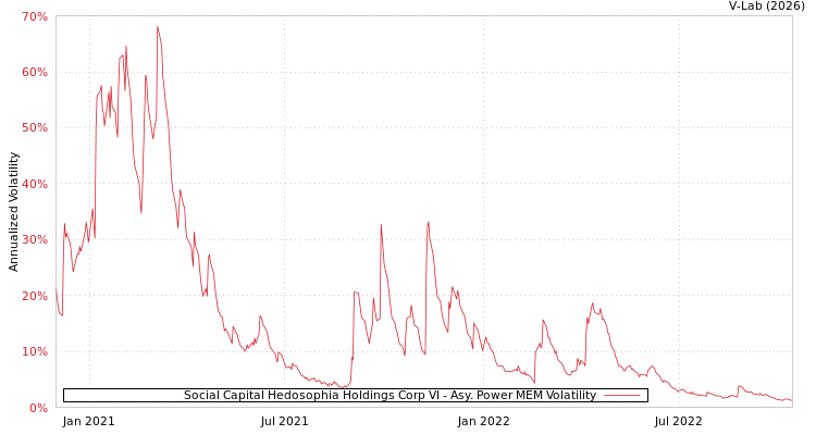graph of Social Capital Hedosophia Holdings Corp VI APMEM