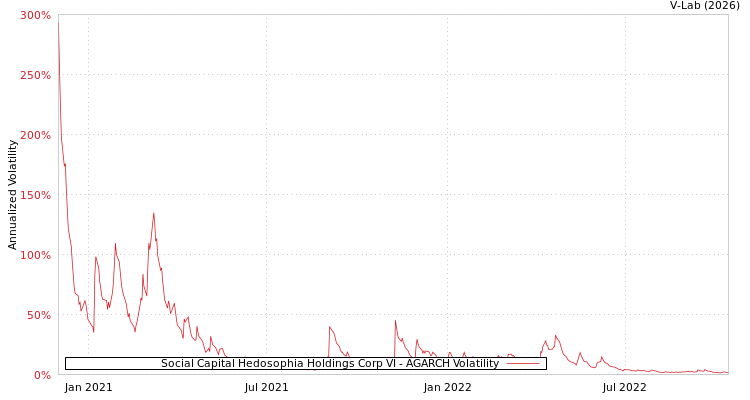 graph of Social Capital Hedosophia Holdings Corp VI AGARCH