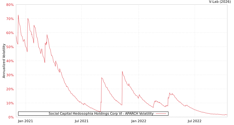graph of Social Capital Hedosophia Holdings Corp VI APARCH